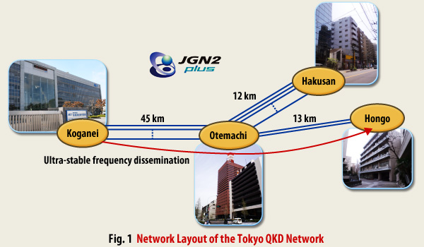 Fig.1 Network Layout of the Tokyo QKD Network