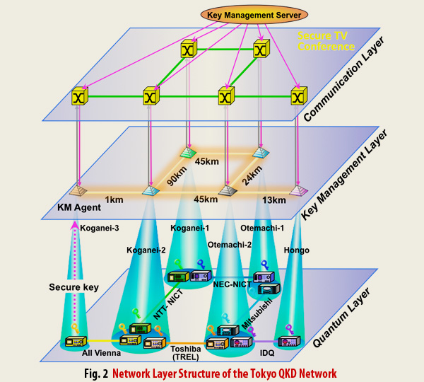 Fig.2 Network Layer Structure of the Tokyo QKD Network