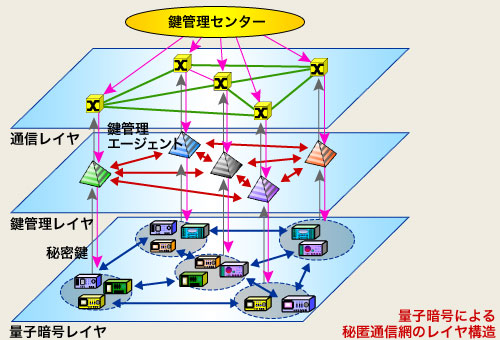 量子暗号による秘匿通信網のレイヤ構造