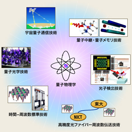 量子情報通信技術